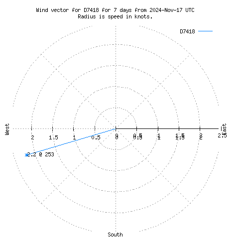 Wind vector chart for last 7 days