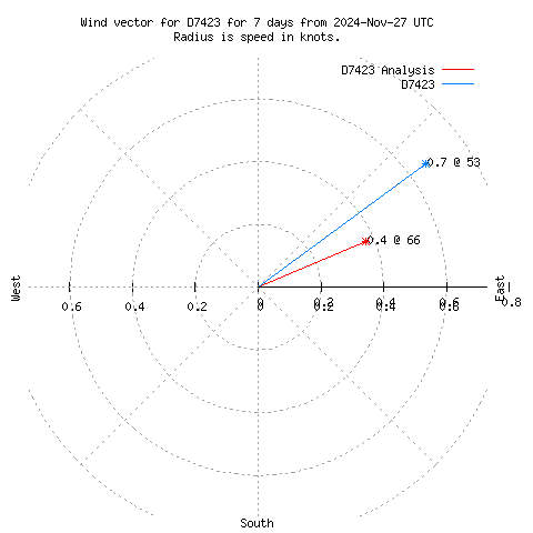 Wind vector chart for last 7 days