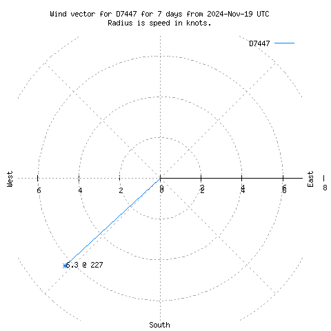 Wind vector chart for last 7 days