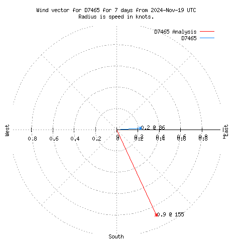 Wind vector chart for last 7 days