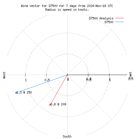 Wind vector chart for last 7 days