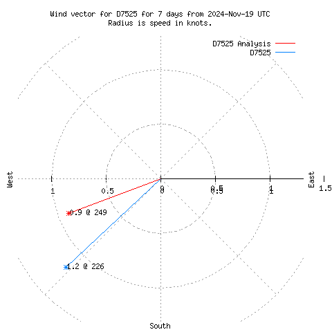 Wind vector chart for last 7 days