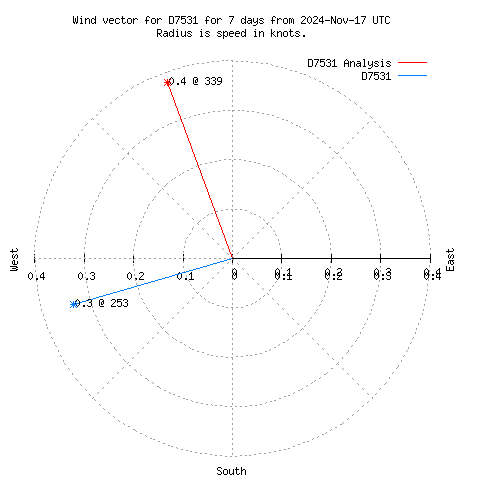 Wind vector chart for last 7 days