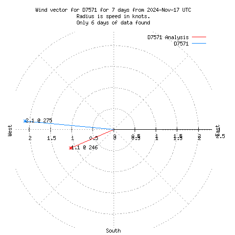 Wind vector chart for last 7 days