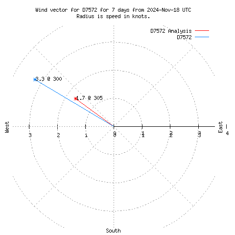 Wind vector chart for last 7 days