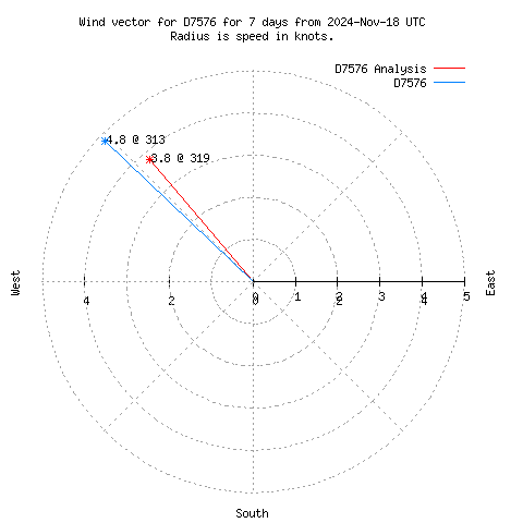 Wind vector chart for last 7 days