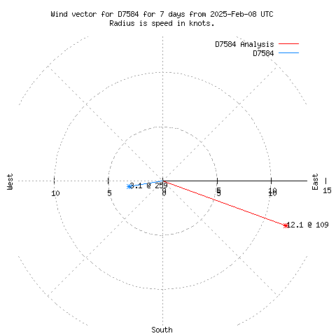 Wind vector chart for last 7 days