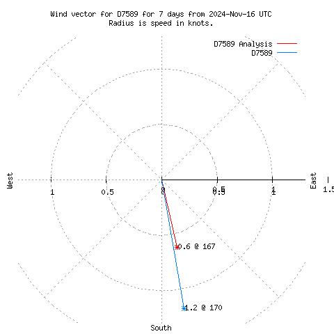 Wind vector chart for last 7 days