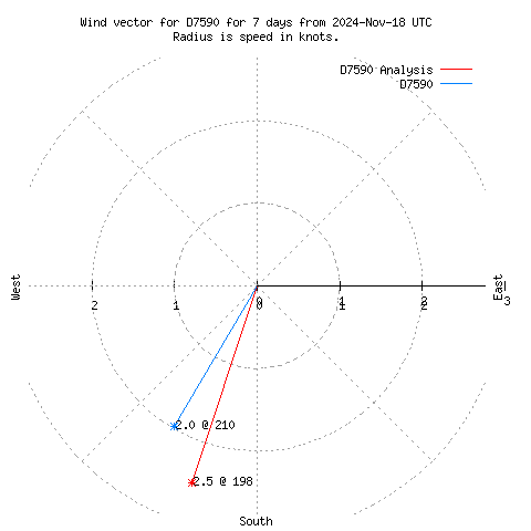 Wind vector chart for last 7 days