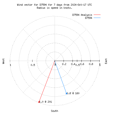 Wind vector chart for last 7 days