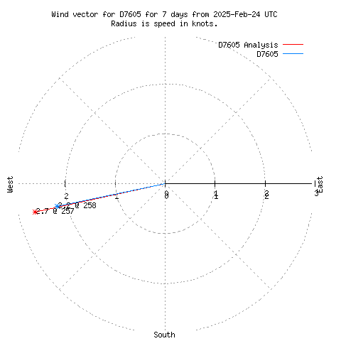 Wind vector chart for last 7 days