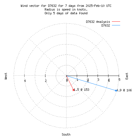 Wind vector chart for last 7 days