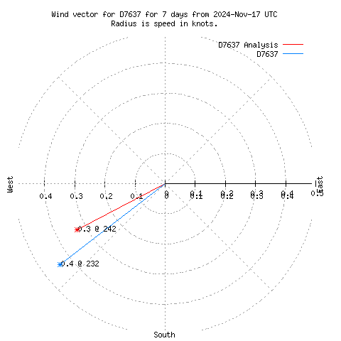 Wind vector chart for last 7 days