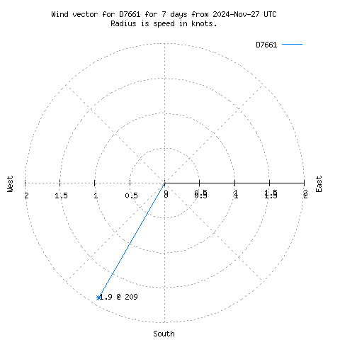 Wind vector chart for last 7 days