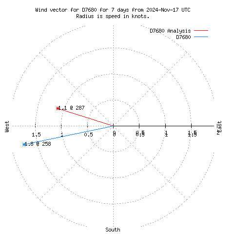 Wind vector chart for last 7 days