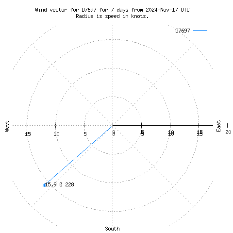 Wind vector chart for last 7 days