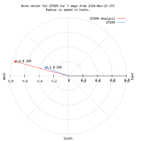 Wind vector chart for last 7 days