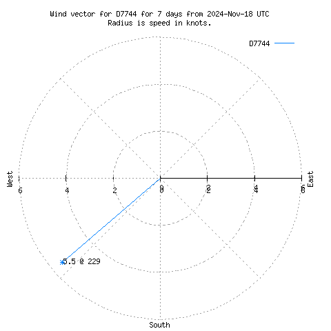 Wind vector chart for last 7 days