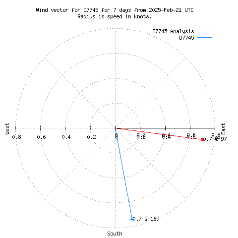 Wind vector chart for last 7 days