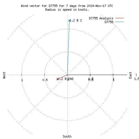 Wind vector chart for last 7 days