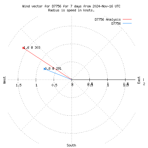 Wind vector chart for last 7 days