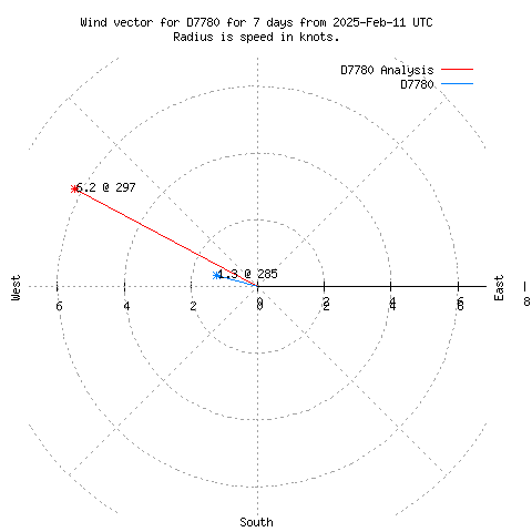 Wind vector chart for last 7 days