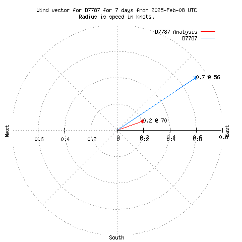 Wind vector chart for last 7 days