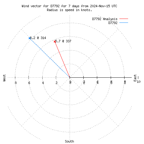 Wind vector chart for last 7 days