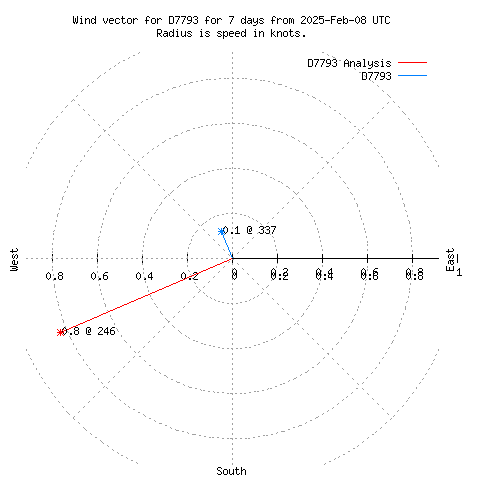 Wind vector chart for last 7 days