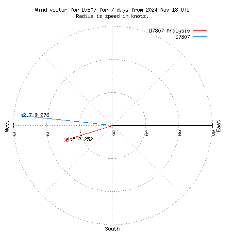 Wind vector chart for last 7 days