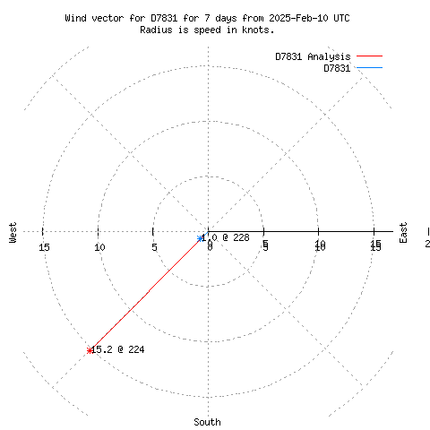 Wind vector chart for last 7 days