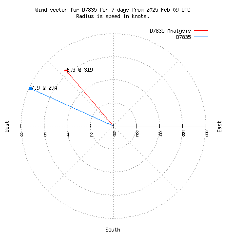 Wind vector chart for last 7 days