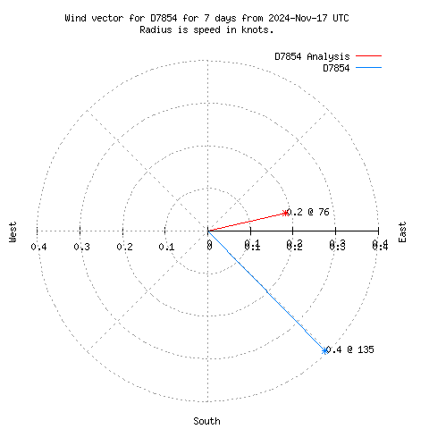 Wind vector chart for last 7 days