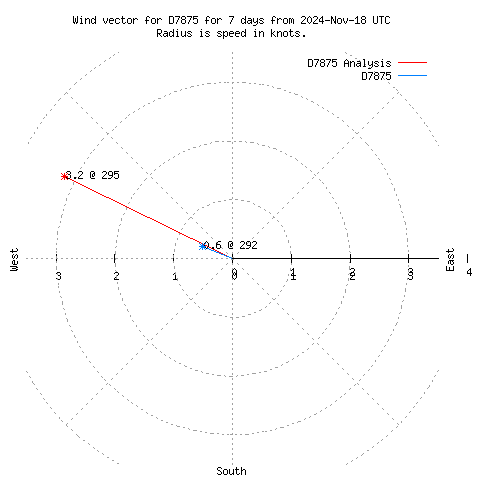 Wind vector chart for last 7 days