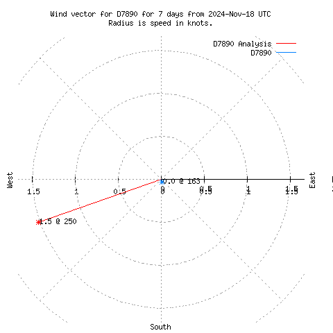 Wind vector chart for last 7 days