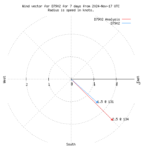 Wind vector chart for last 7 days