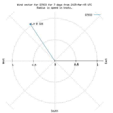 Wind vector chart for last 7 days