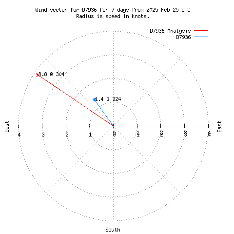 Wind vector chart for last 7 days