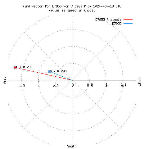 Wind vector chart for last 7 days