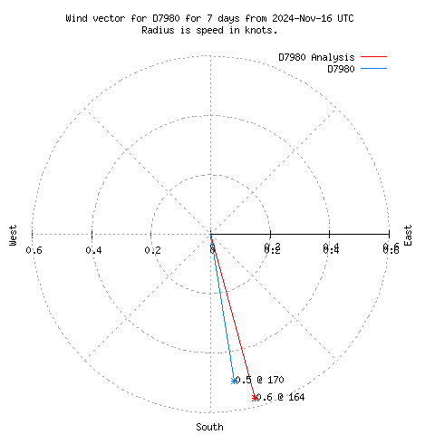 Wind vector chart for last 7 days