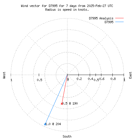 Wind vector chart for last 7 days