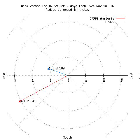 Wind vector chart for last 7 days