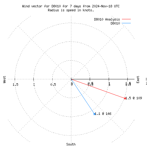 Wind vector chart for last 7 days