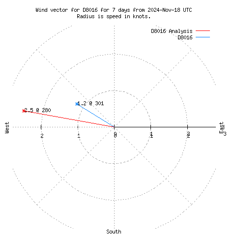 Wind vector chart for last 7 days