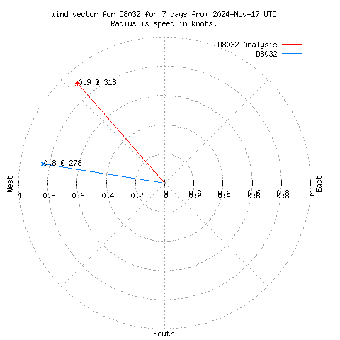 Wind vector chart for last 7 days