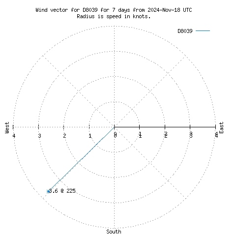 Wind vector chart for last 7 days