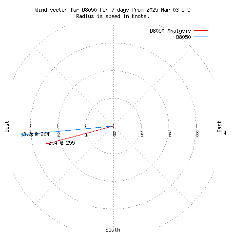 Wind vector chart for last 7 days