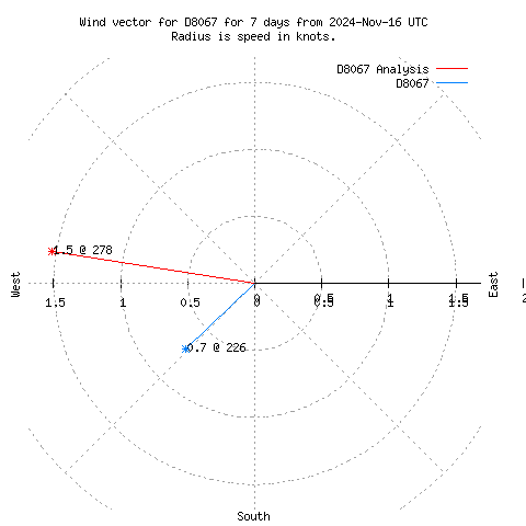 Wind vector chart for last 7 days