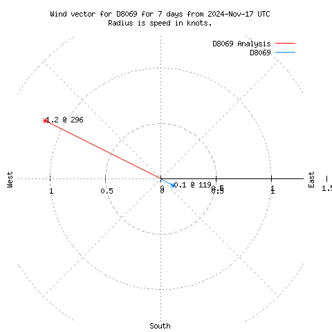 Wind vector chart for last 7 days