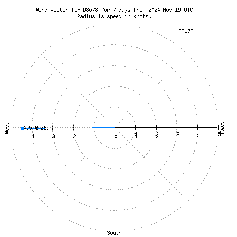 Wind vector chart for last 7 days